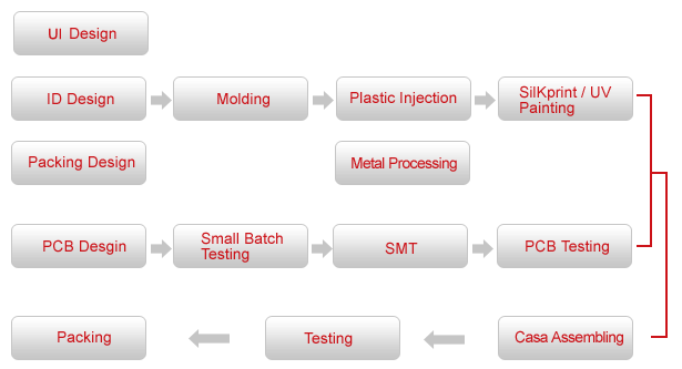 In-house services